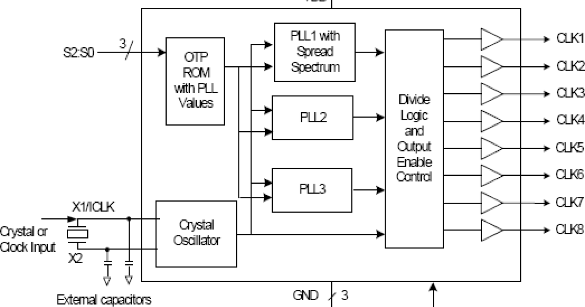 290 Triple PLL Field Prog. Spread Spectrum Clock Synthesizer Renesas
